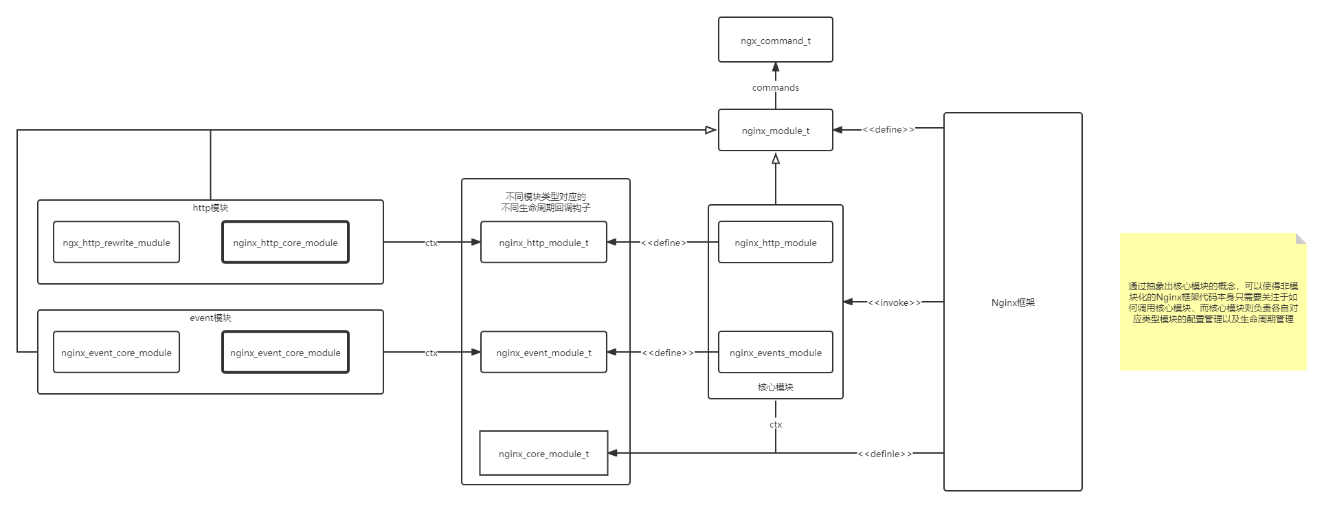 Nginx模块化架构.png