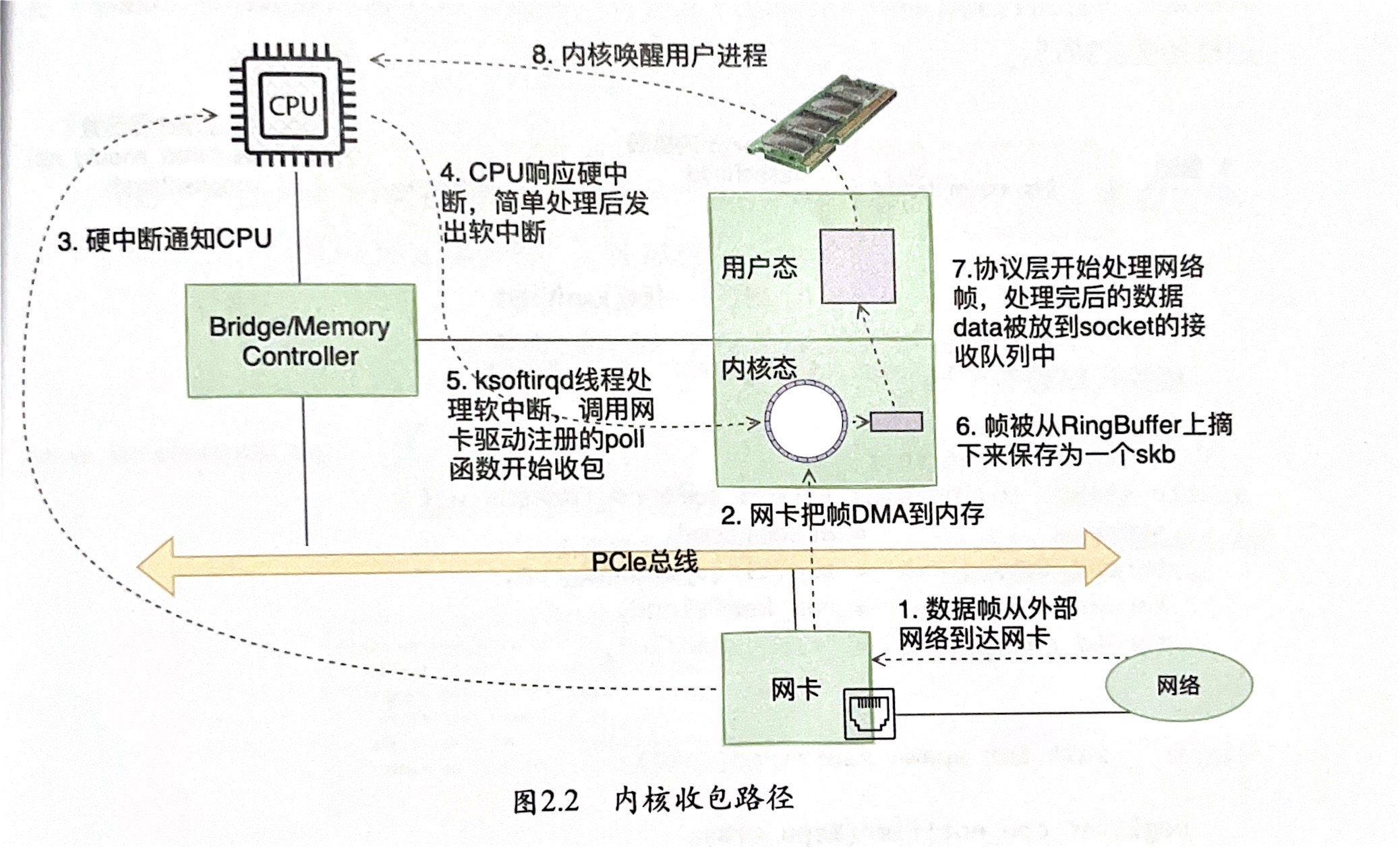 内核收包流程.jpg